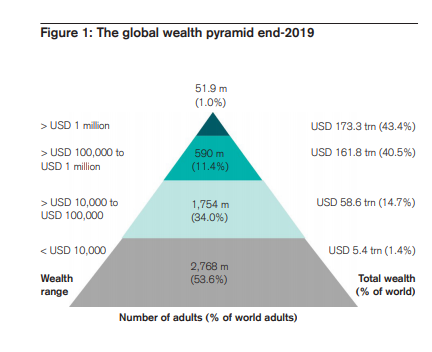 wealth pyramid