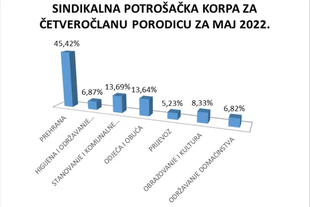 potrošačka korpa za maj 2022.grafika